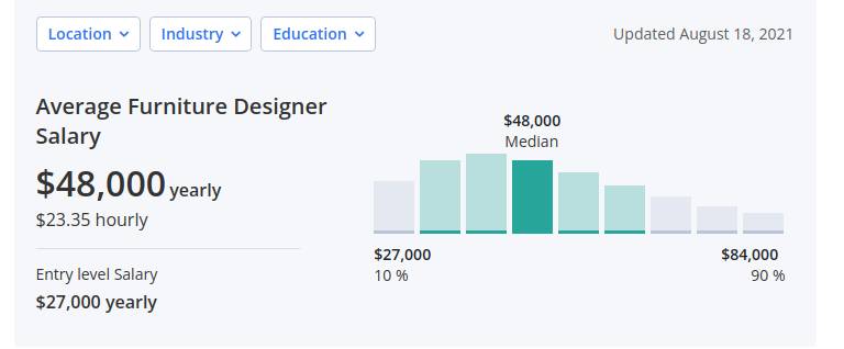 Furniture-deisgner-salary