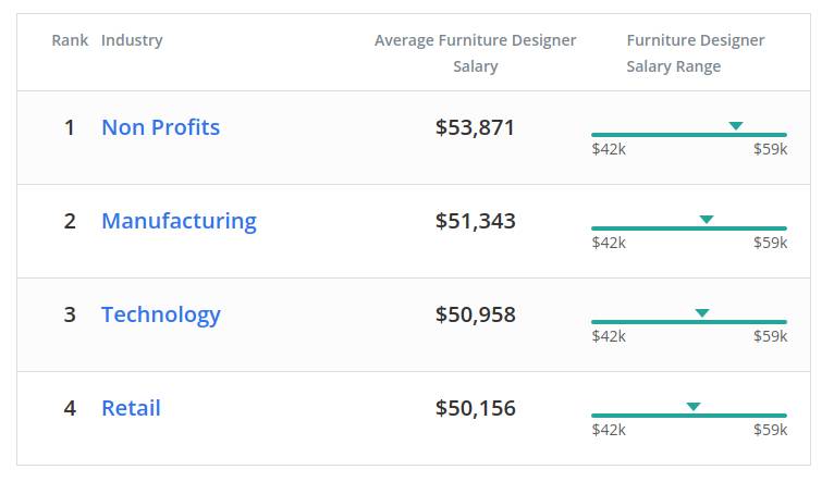 furniture-designer-industries-salary
