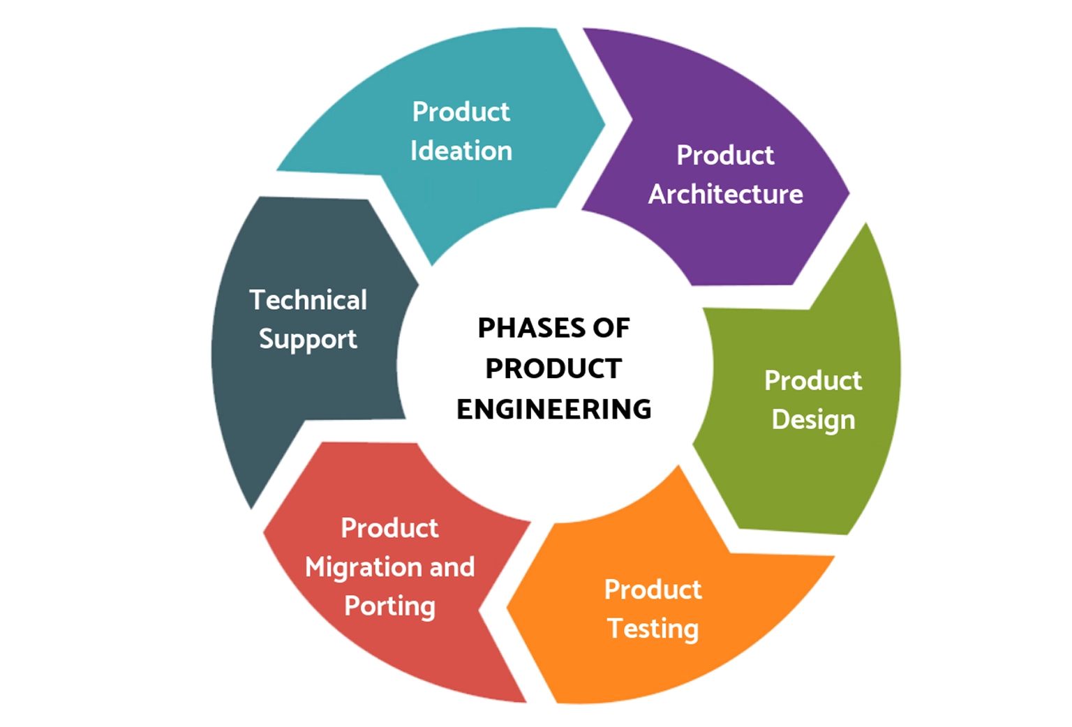 phases of product engineering